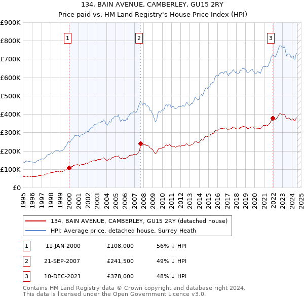 134, BAIN AVENUE, CAMBERLEY, GU15 2RY: Price paid vs HM Land Registry's House Price Index