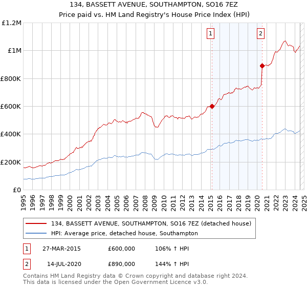 134, BASSETT AVENUE, SOUTHAMPTON, SO16 7EZ: Price paid vs HM Land Registry's House Price Index