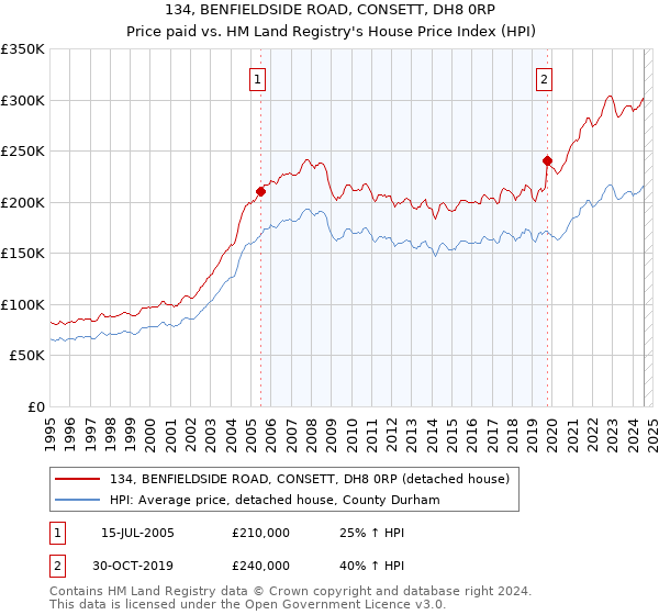 134, BENFIELDSIDE ROAD, CONSETT, DH8 0RP: Price paid vs HM Land Registry's House Price Index