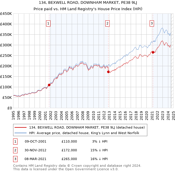 134, BEXWELL ROAD, DOWNHAM MARKET, PE38 9LJ: Price paid vs HM Land Registry's House Price Index