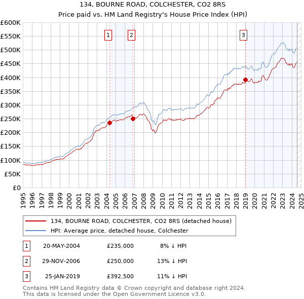 134, BOURNE ROAD, COLCHESTER, CO2 8RS: Price paid vs HM Land Registry's House Price Index