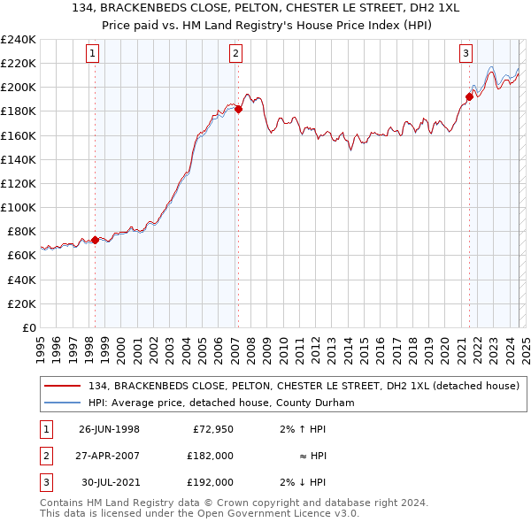 134, BRACKENBEDS CLOSE, PELTON, CHESTER LE STREET, DH2 1XL: Price paid vs HM Land Registry's House Price Index