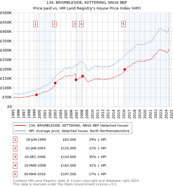 134, BRAMBLESIDE, KETTERING, NN16 9BP: Price paid vs HM Land Registry's House Price Index