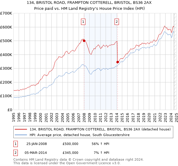 134, BRISTOL ROAD, FRAMPTON COTTERELL, BRISTOL, BS36 2AX: Price paid vs HM Land Registry's House Price Index