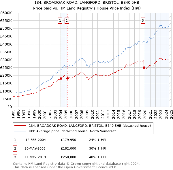 134, BROADOAK ROAD, LANGFORD, BRISTOL, BS40 5HB: Price paid vs HM Land Registry's House Price Index