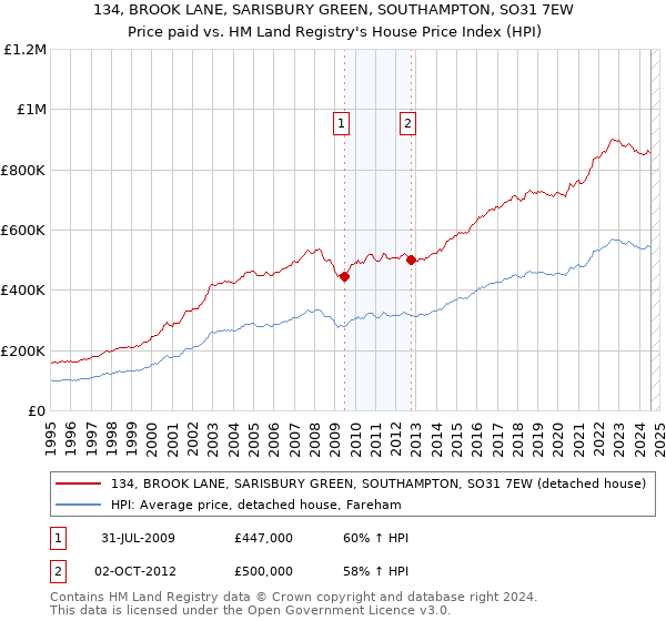 134, BROOK LANE, SARISBURY GREEN, SOUTHAMPTON, SO31 7EW: Price paid vs HM Land Registry's House Price Index