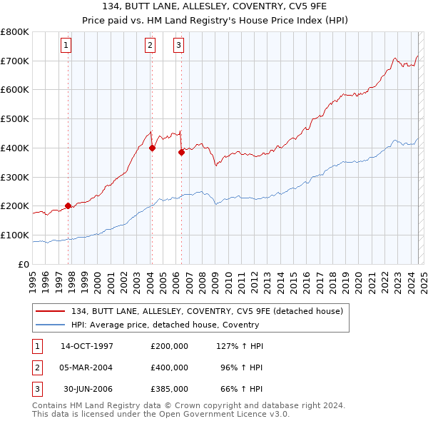 134, BUTT LANE, ALLESLEY, COVENTRY, CV5 9FE: Price paid vs HM Land Registry's House Price Index