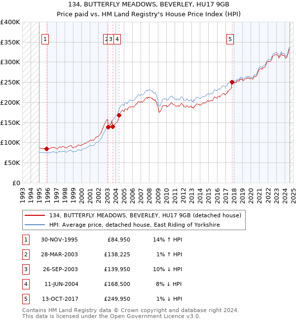 134, BUTTERFLY MEADOWS, BEVERLEY, HU17 9GB: Price paid vs HM Land Registry's House Price Index