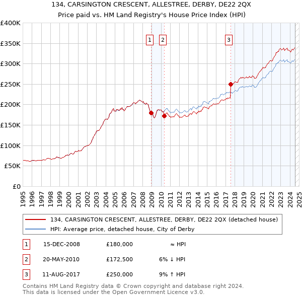 134, CARSINGTON CRESCENT, ALLESTREE, DERBY, DE22 2QX: Price paid vs HM Land Registry's House Price Index