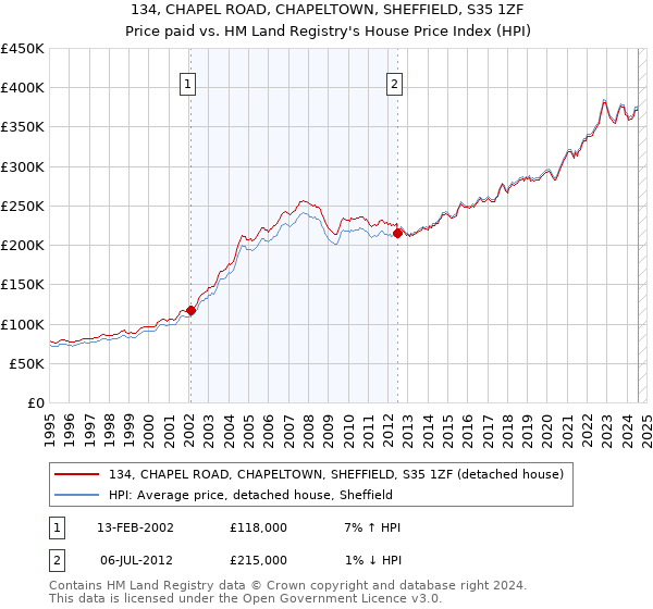 134, CHAPEL ROAD, CHAPELTOWN, SHEFFIELD, S35 1ZF: Price paid vs HM Land Registry's House Price Index