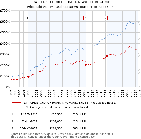 134, CHRISTCHURCH ROAD, RINGWOOD, BH24 3AP: Price paid vs HM Land Registry's House Price Index