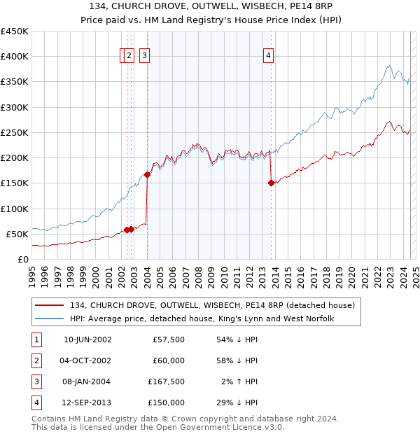 134, CHURCH DROVE, OUTWELL, WISBECH, PE14 8RP: Price paid vs HM Land Registry's House Price Index