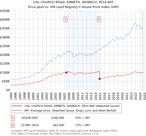 134, CHURCH ROAD, EMNETH, WISBECH, PE14 8AF: Price paid vs HM Land Registry's House Price Index