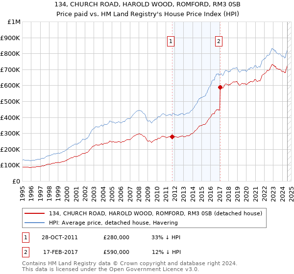 134, CHURCH ROAD, HAROLD WOOD, ROMFORD, RM3 0SB: Price paid vs HM Land Registry's House Price Index