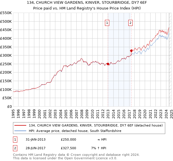 134, CHURCH VIEW GARDENS, KINVER, STOURBRIDGE, DY7 6EF: Price paid vs HM Land Registry's House Price Index