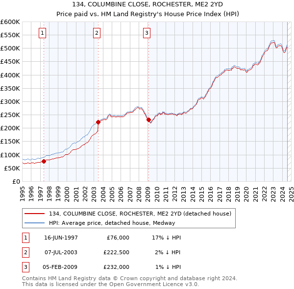 134, COLUMBINE CLOSE, ROCHESTER, ME2 2YD: Price paid vs HM Land Registry's House Price Index