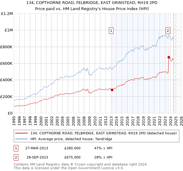 134, COPTHORNE ROAD, FELBRIDGE, EAST GRINSTEAD, RH19 2PD: Price paid vs HM Land Registry's House Price Index