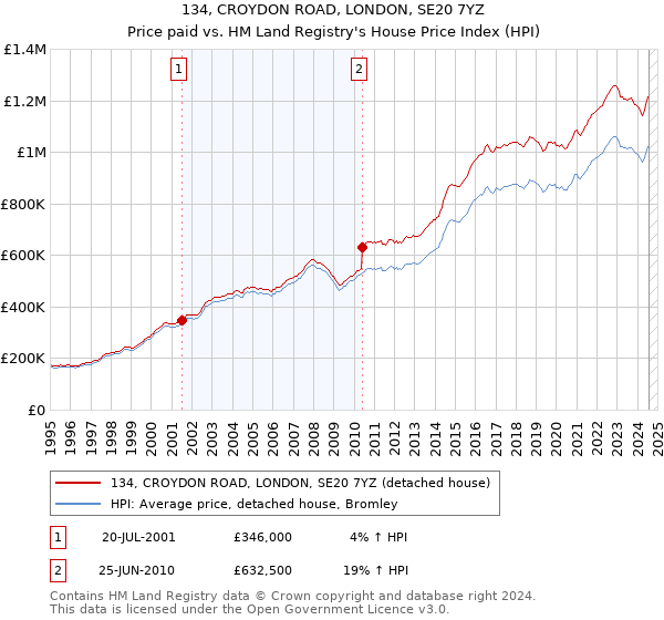 134, CROYDON ROAD, LONDON, SE20 7YZ: Price paid vs HM Land Registry's House Price Index