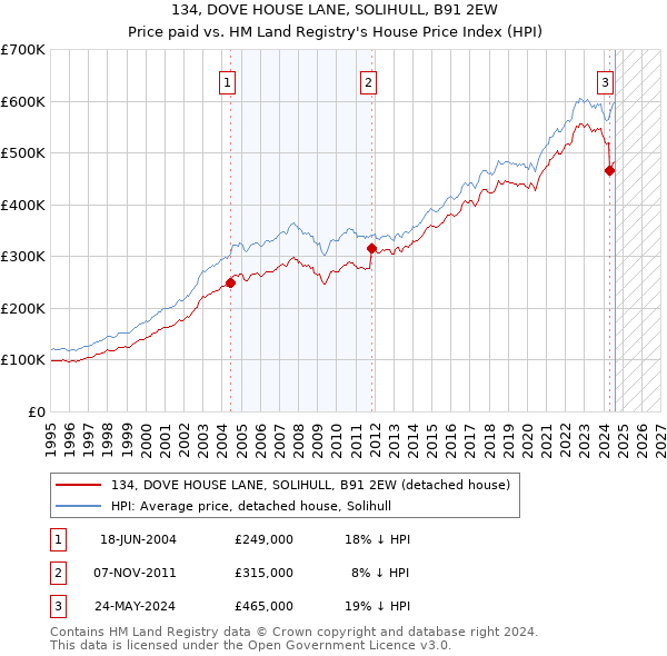 134, DOVE HOUSE LANE, SOLIHULL, B91 2EW: Price paid vs HM Land Registry's House Price Index