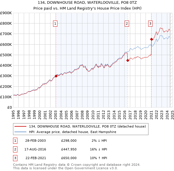 134, DOWNHOUSE ROAD, WATERLOOVILLE, PO8 0TZ: Price paid vs HM Land Registry's House Price Index