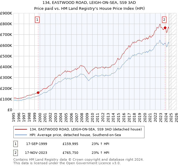 134, EASTWOOD ROAD, LEIGH-ON-SEA, SS9 3AD: Price paid vs HM Land Registry's House Price Index