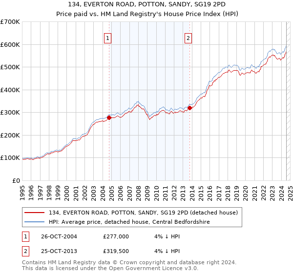 134, EVERTON ROAD, POTTON, SANDY, SG19 2PD: Price paid vs HM Land Registry's House Price Index