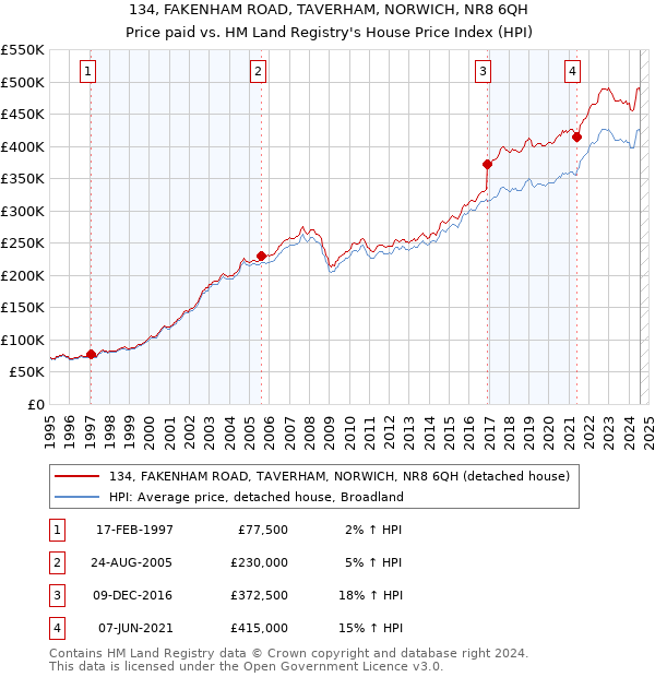 134, FAKENHAM ROAD, TAVERHAM, NORWICH, NR8 6QH: Price paid vs HM Land Registry's House Price Index