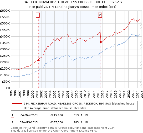 134, FECKENHAM ROAD, HEADLESS CROSS, REDDITCH, B97 5AG: Price paid vs HM Land Registry's House Price Index