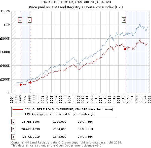 134, GILBERT ROAD, CAMBRIDGE, CB4 3PB: Price paid vs HM Land Registry's House Price Index