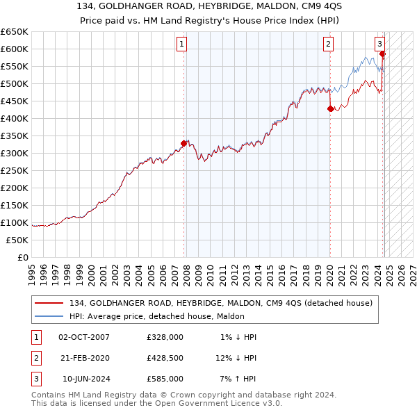 134, GOLDHANGER ROAD, HEYBRIDGE, MALDON, CM9 4QS: Price paid vs HM Land Registry's House Price Index