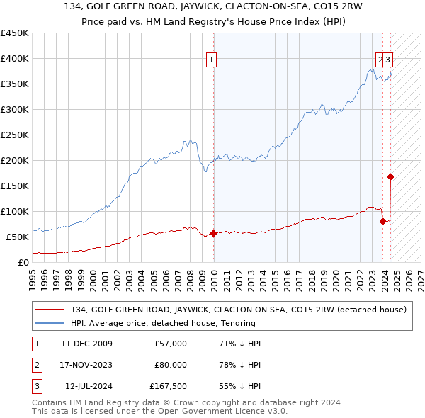 134, GOLF GREEN ROAD, JAYWICK, CLACTON-ON-SEA, CO15 2RW: Price paid vs HM Land Registry's House Price Index