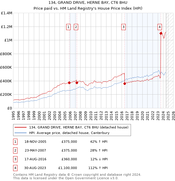 134, GRAND DRIVE, HERNE BAY, CT6 8HU: Price paid vs HM Land Registry's House Price Index