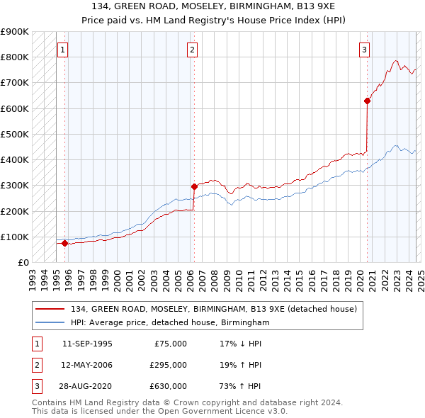 134, GREEN ROAD, MOSELEY, BIRMINGHAM, B13 9XE: Price paid vs HM Land Registry's House Price Index