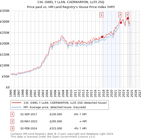 134, GWEL Y LLAN, CAERNARFON, LL55 2SQ: Price paid vs HM Land Registry's House Price Index