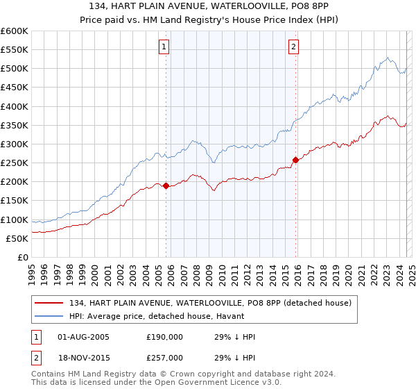 134, HART PLAIN AVENUE, WATERLOOVILLE, PO8 8PP: Price paid vs HM Land Registry's House Price Index