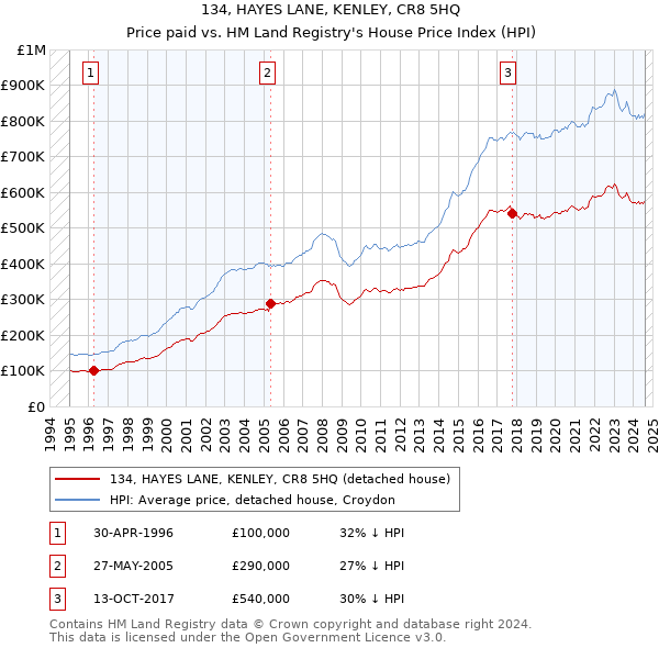 134, HAYES LANE, KENLEY, CR8 5HQ: Price paid vs HM Land Registry's House Price Index