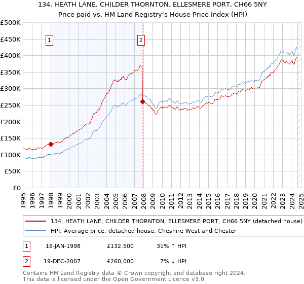 134, HEATH LANE, CHILDER THORNTON, ELLESMERE PORT, CH66 5NY: Price paid vs HM Land Registry's House Price Index