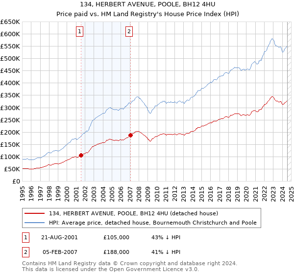 134, HERBERT AVENUE, POOLE, BH12 4HU: Price paid vs HM Land Registry's House Price Index