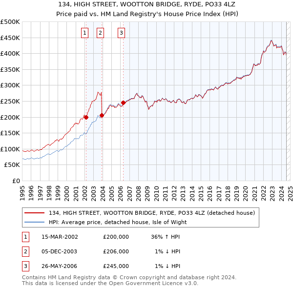 134, HIGH STREET, WOOTTON BRIDGE, RYDE, PO33 4LZ: Price paid vs HM Land Registry's House Price Index