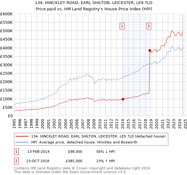 134, HINCKLEY ROAD, EARL SHILTON, LEICESTER, LE9 7LD: Price paid vs HM Land Registry's House Price Index