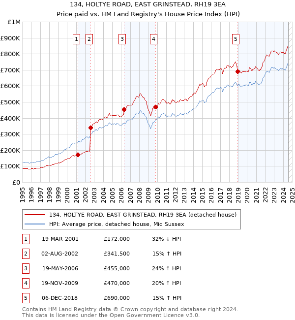 134, HOLTYE ROAD, EAST GRINSTEAD, RH19 3EA: Price paid vs HM Land Registry's House Price Index