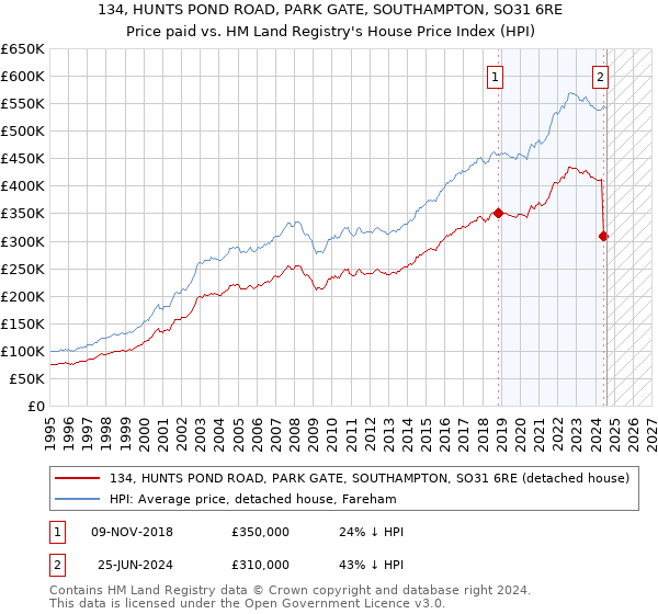 134, HUNTS POND ROAD, PARK GATE, SOUTHAMPTON, SO31 6RE: Price paid vs HM Land Registry's House Price Index