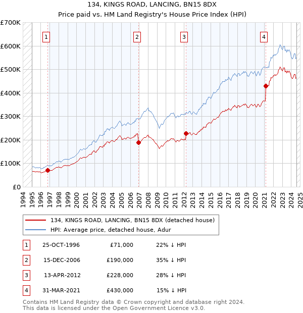 134, KINGS ROAD, LANCING, BN15 8DX: Price paid vs HM Land Registry's House Price Index