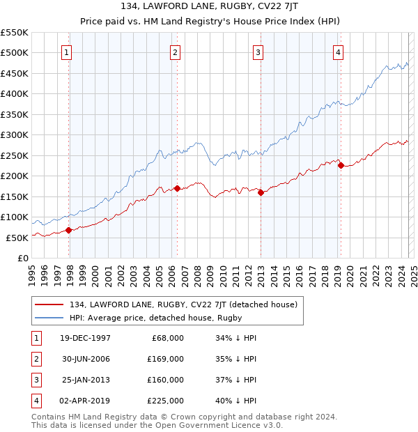 134, LAWFORD LANE, RUGBY, CV22 7JT: Price paid vs HM Land Registry's House Price Index