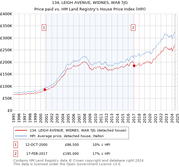 134, LEIGH AVENUE, WIDNES, WA8 7JG: Price paid vs HM Land Registry's House Price Index