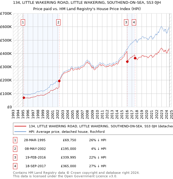 134, LITTLE WAKERING ROAD, LITTLE WAKERING, SOUTHEND-ON-SEA, SS3 0JH: Price paid vs HM Land Registry's House Price Index