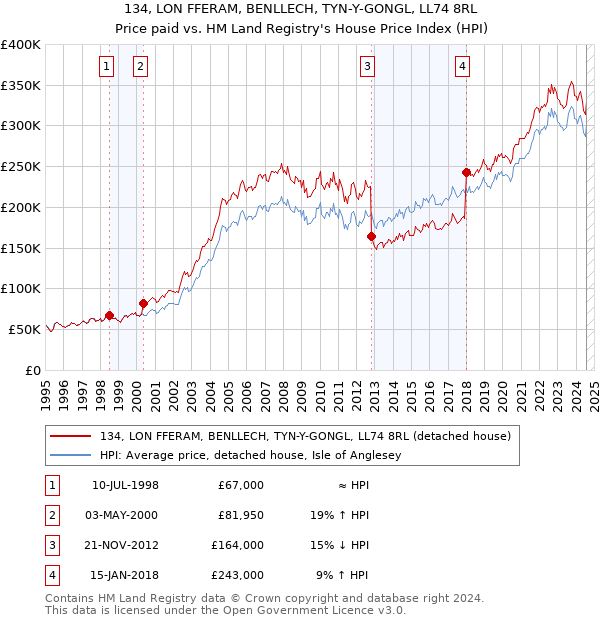 134, LON FFERAM, BENLLECH, TYN-Y-GONGL, LL74 8RL: Price paid vs HM Land Registry's House Price Index