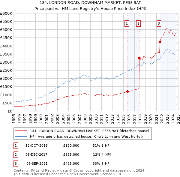 134, LONDON ROAD, DOWNHAM MARKET, PE38 9AT: Price paid vs HM Land Registry's House Price Index