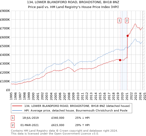 134, LOWER BLANDFORD ROAD, BROADSTONE, BH18 8NZ: Price paid vs HM Land Registry's House Price Index