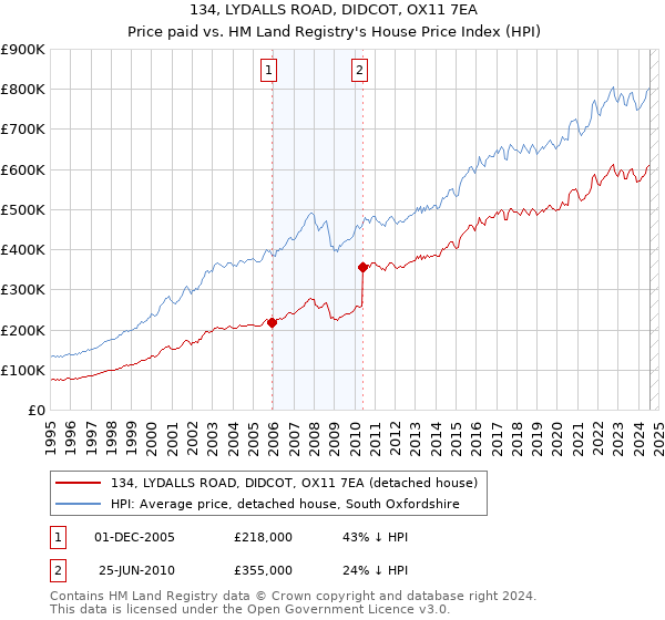 134, LYDALLS ROAD, DIDCOT, OX11 7EA: Price paid vs HM Land Registry's House Price Index